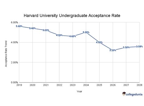 Undergraduate Acceptance Rate