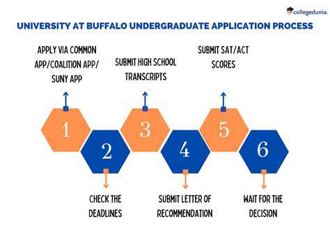 Undergraduate Admissions: