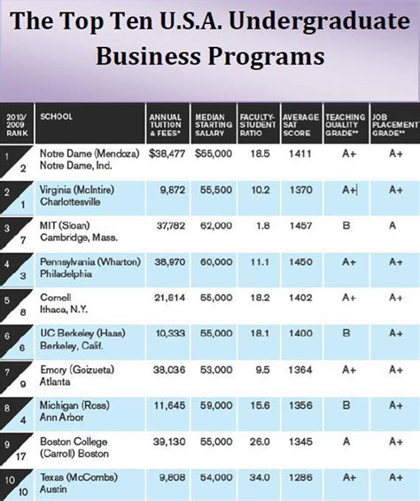 Undergraduate Business Program Rankings: The Top 10