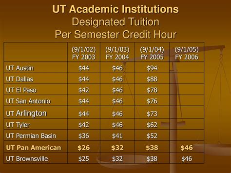 Undergraduate Tuition (per semester)