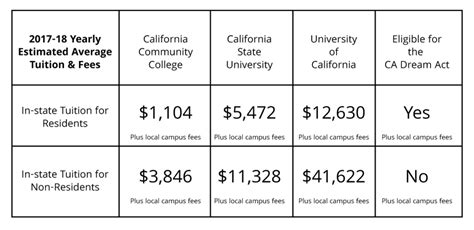 Undergraduate Tuition Fees for California Residents