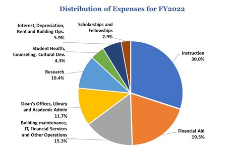 Undergraduate Tuition and Fees (Fall 2023-Spring 2024)