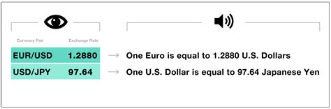 Understand the Exchange Rate