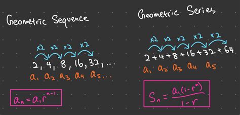 Understand the Sequence