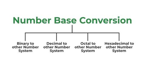 Understand the base conversion: