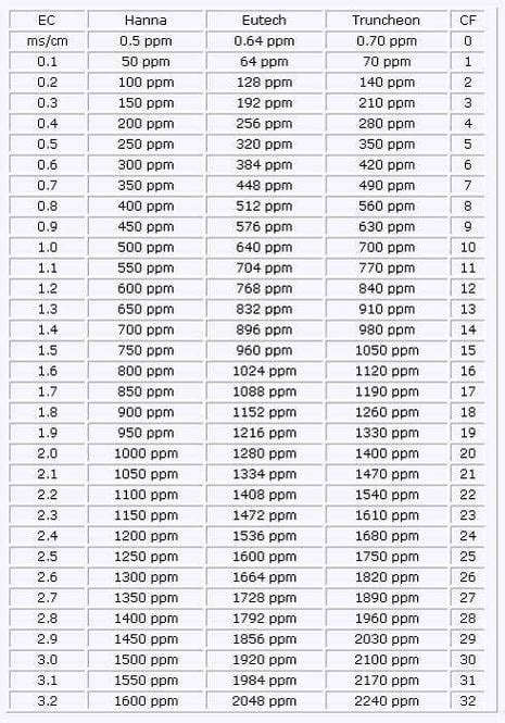 Understanding 0.1 PPM