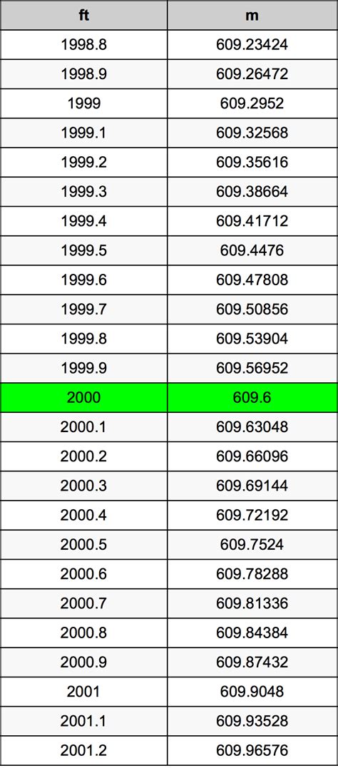 Understanding 2000ft to Meters Conversion