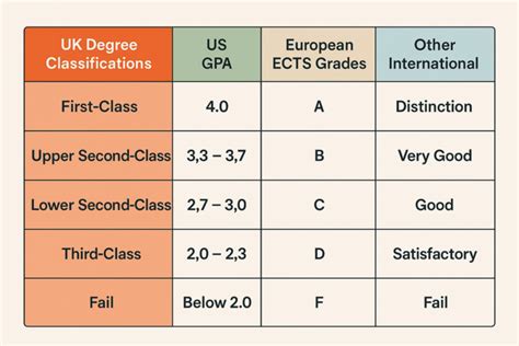 Understanding 3rd Class Honours: A Detailed Guide