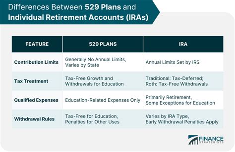 Understanding 529 Plans and IRAs