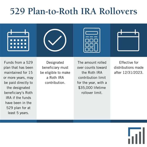 Understanding 529 Rollover to Roth