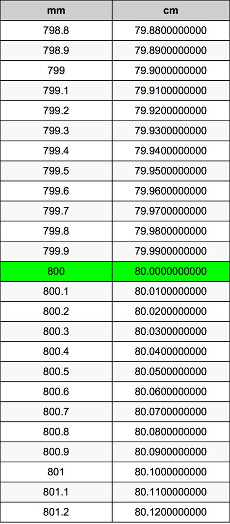 Understanding 800 mm egale cm