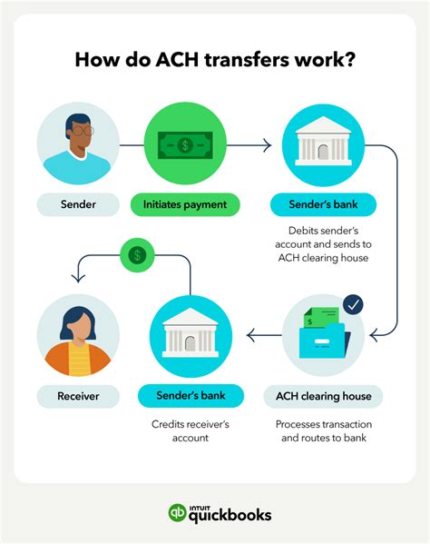 Understanding ACH Transfers