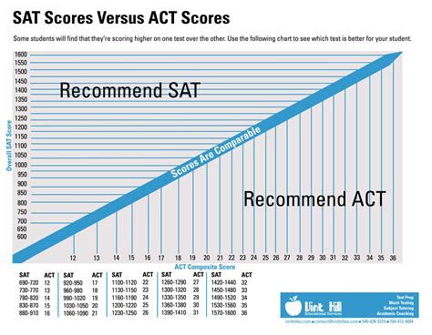 Understanding ACT Scores