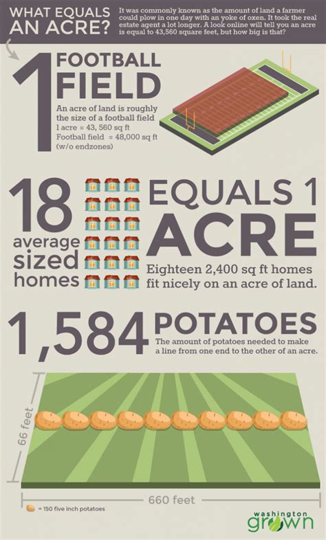 Understanding Acres