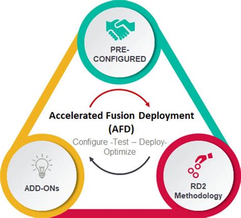 Understanding Afterlife Deployment (AFD)