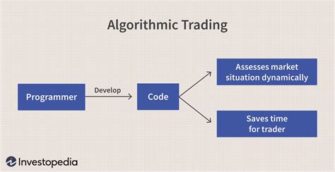 Understanding Algorithmic Trading