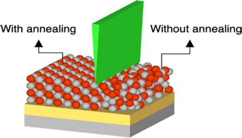 Understanding Annealing: A Foundation of Semiconductor Innovation