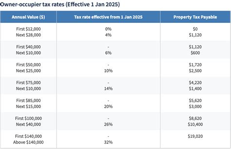 Understanding Annual Value (AV)