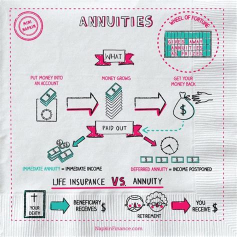 Understanding Annuities