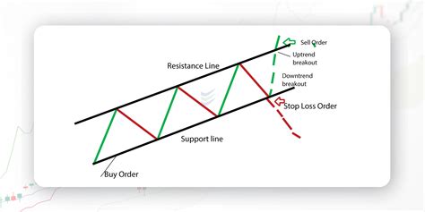 Understanding Ascending Channel Patterns