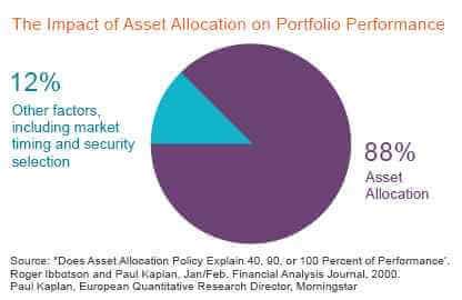 Understanding Asset Allocation