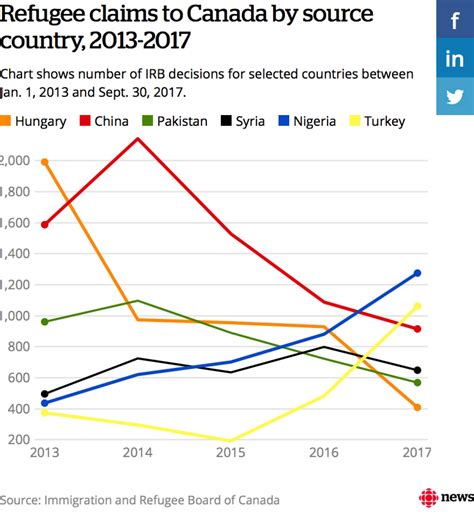 Understanding Asylum Acceptance Rates