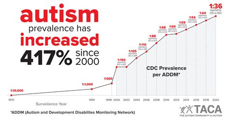 Understanding Autism: Its Prevalence and Impact