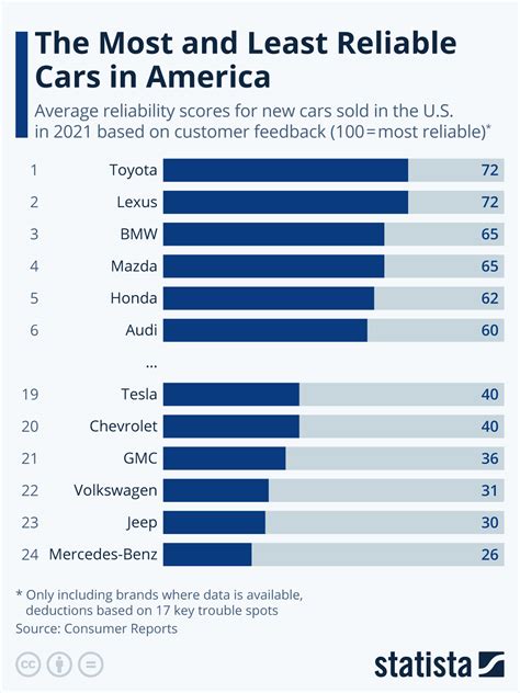 Understanding Automotive Reliability Scores