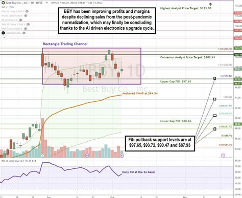 Understanding BBY Stock Performance