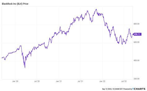 Understanding BLK Stock Dividend