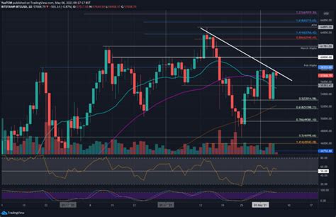 Understanding BTC and USD