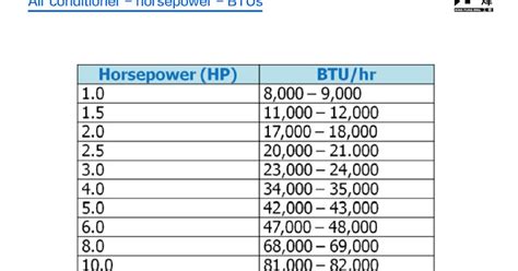 Understanding BTU/hr and HP