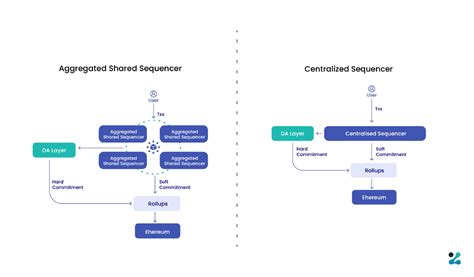 Understanding Base L2 Sequencers