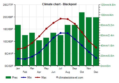 Understanding Blackpool's Climate