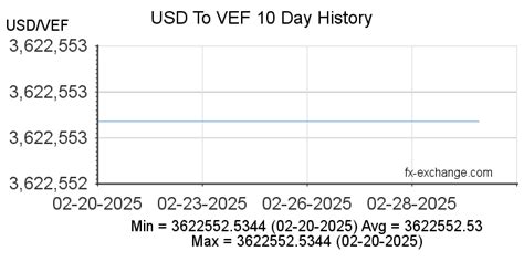 Understanding Bolivar to Dollar Exchange Rates