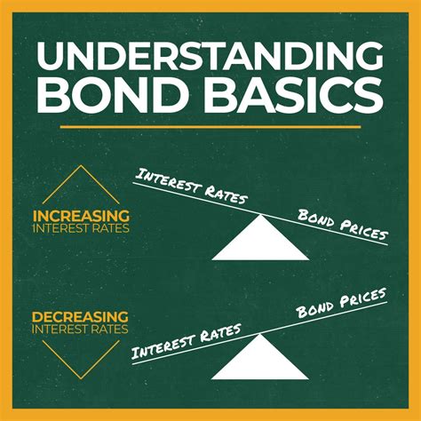 Understanding Bond Basics