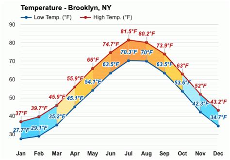 Understanding Brooklyn's Temperature: A Comprehensive Guide