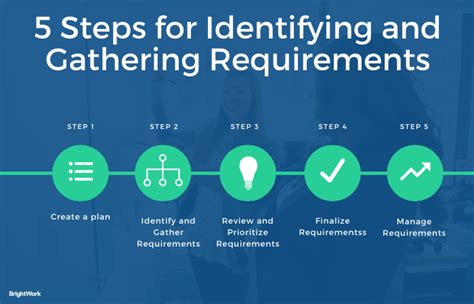 Understanding Business Requirements: