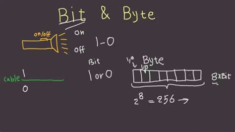 Understanding Bytes