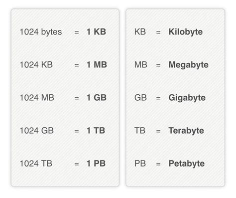 Understanding Bytes and Gigs