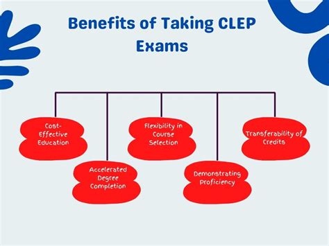 Understanding CLEP Exams