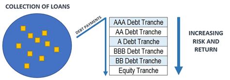 Understanding CLO Equity