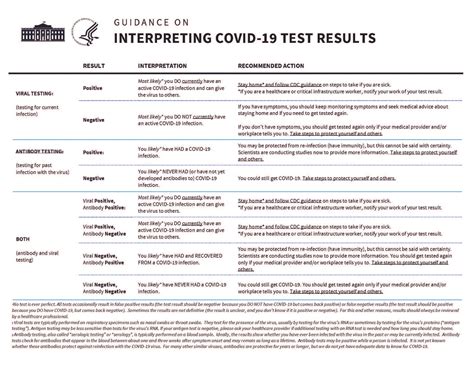 Understanding COVID-19 Test Results