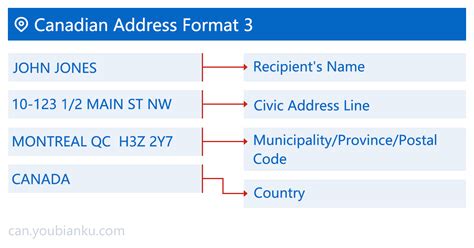 Understanding Canadian Postal Codes