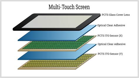 Understanding Capacitive Touchscreens