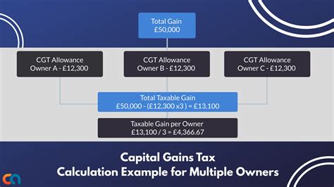 Understanding Capital Gains Tax