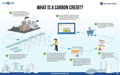 Understanding Carbon Credits