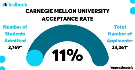 Understanding Carnegie Mellon's ED Rate