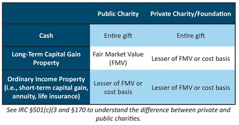 Understanding Charitable Deduction Limitations