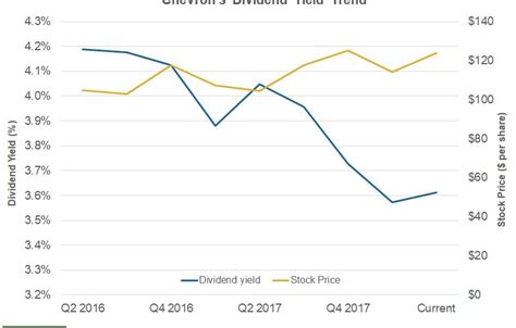 Understanding Chevron's Stock Dividend